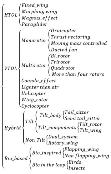 Classification of drones